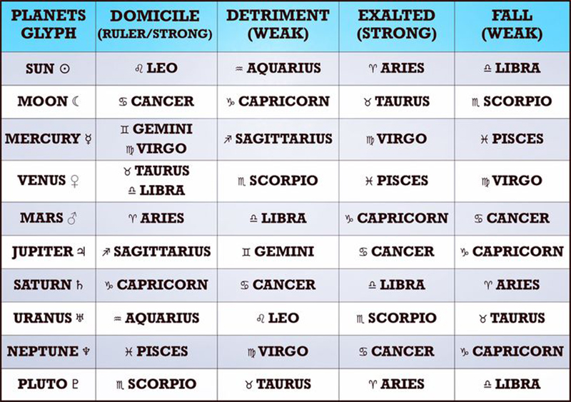 The 4 Essential Dignities of Planets in Astrology